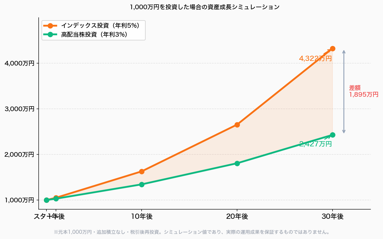 インデックス投資vs高配当株投資 資産成長シミュレーション折れ線グラフ