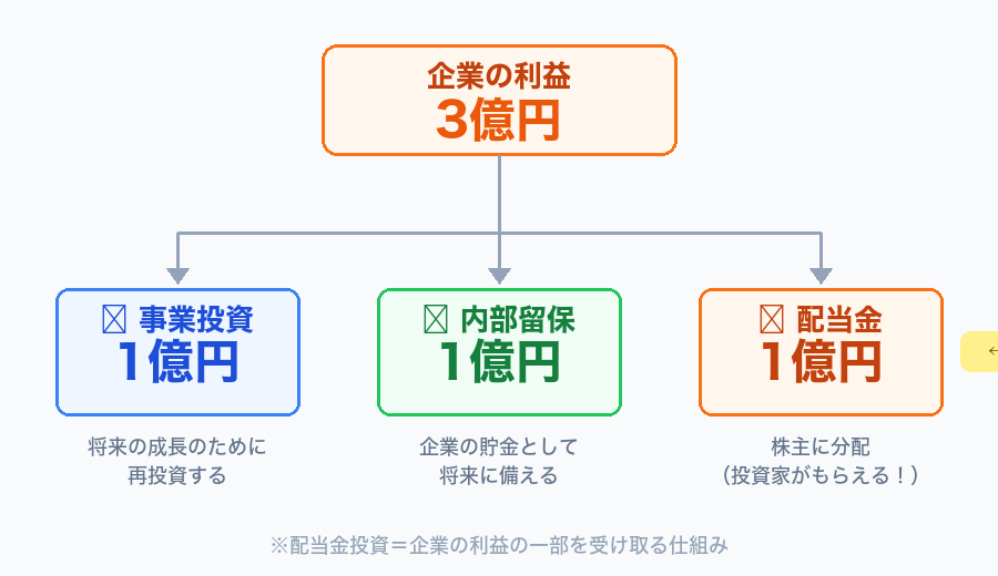 企業の利益3億円の配分図解：事業投資・内部留保・配当金それぞれ1億円
