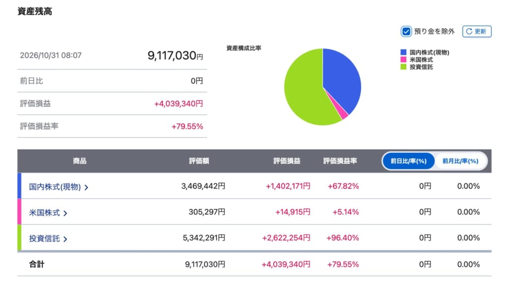 2026年10月31日の資産残高の画面。合計9,117,030円